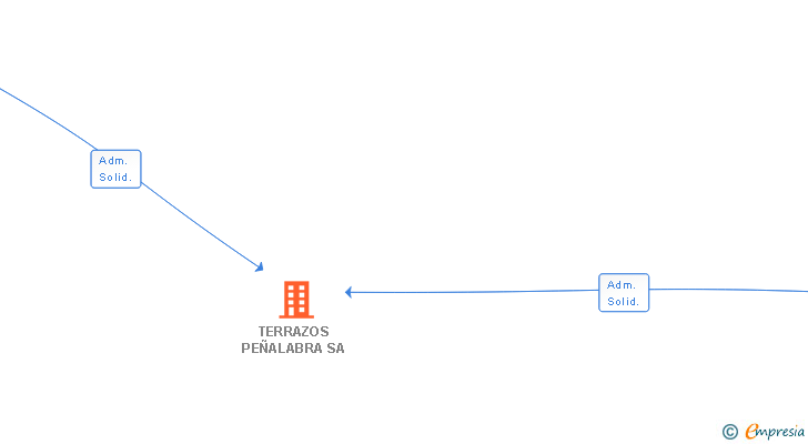 Vinculaciones societarias de TERRAZOS PEÑALABRA SL