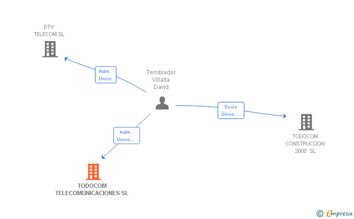 Vinculaciones societarias de TODOCOM TELECOMUNICACIONES SL