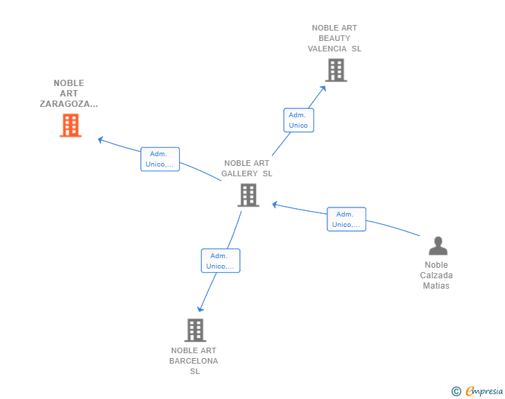 Vinculaciones societarias de NOBLE ART ZARAGOZA SL