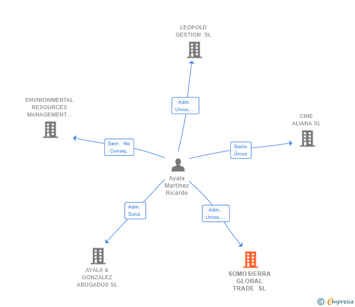 Vinculaciones societarias de SOMOSIERRA GLOBAL TRADE SL