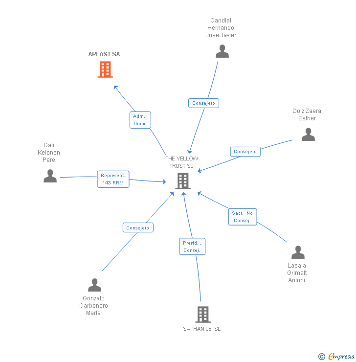 Vinculaciones societarias de APLAST SA