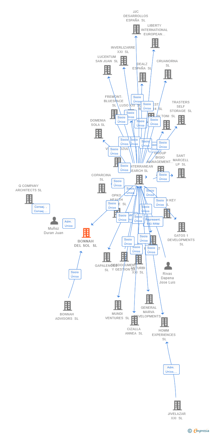 Vinculaciones societarias de BONNAH DEL SOL SL