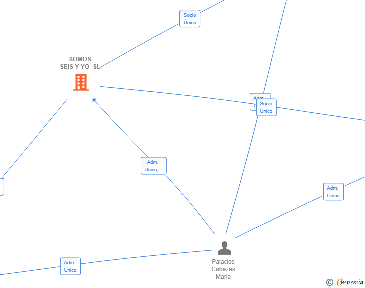 Vinculaciones societarias de SOMOS SEIS Y YO SL