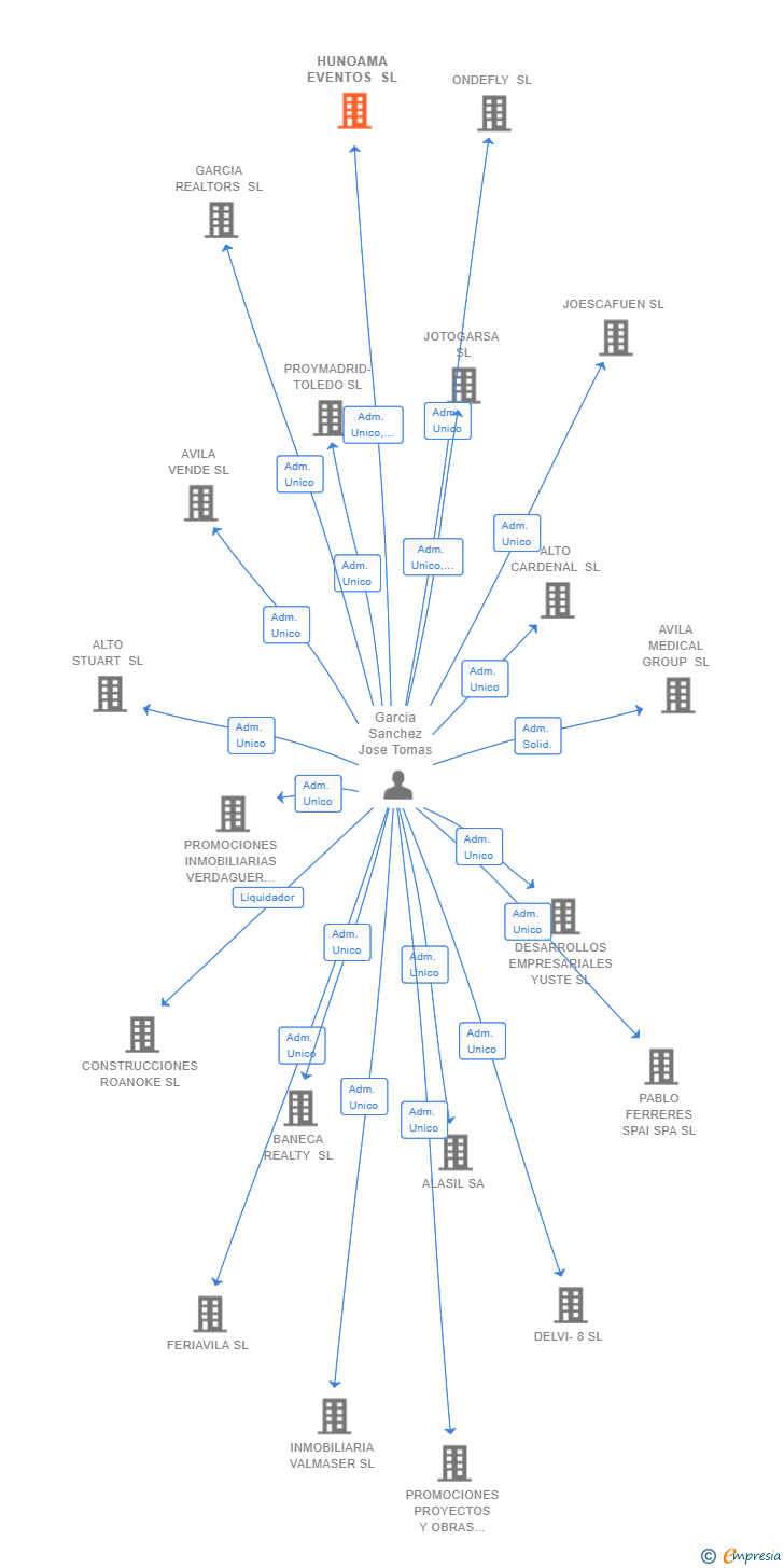 Vinculaciones societarias de HUNOAMA EVENTOS SL