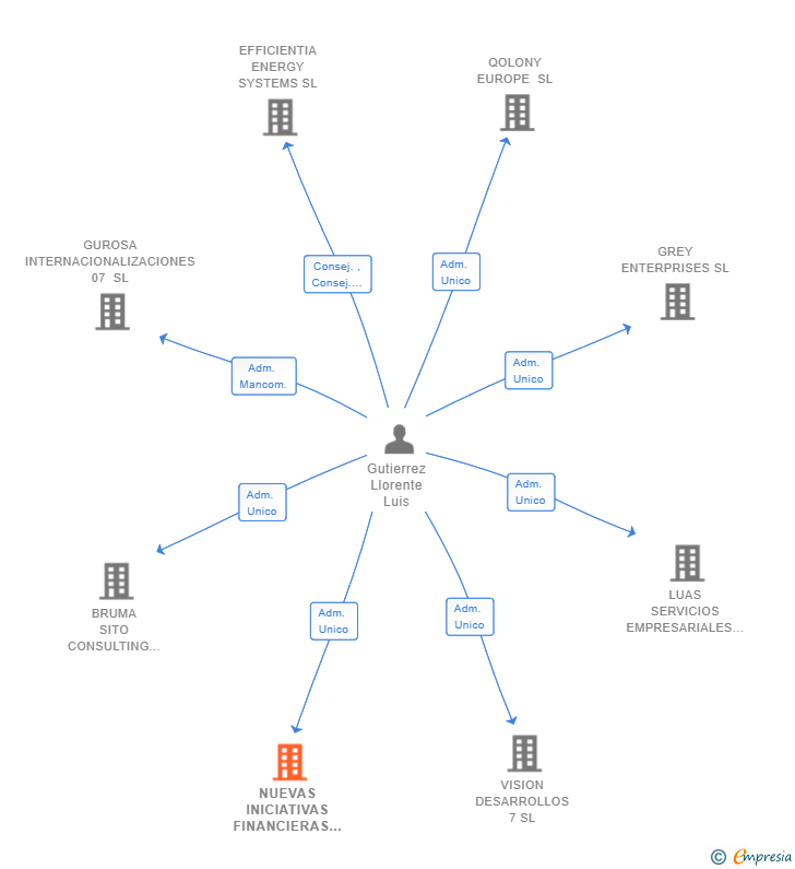 Vinculaciones societarias de NUEVAS INICIATIVAS FINANCIERAS SL