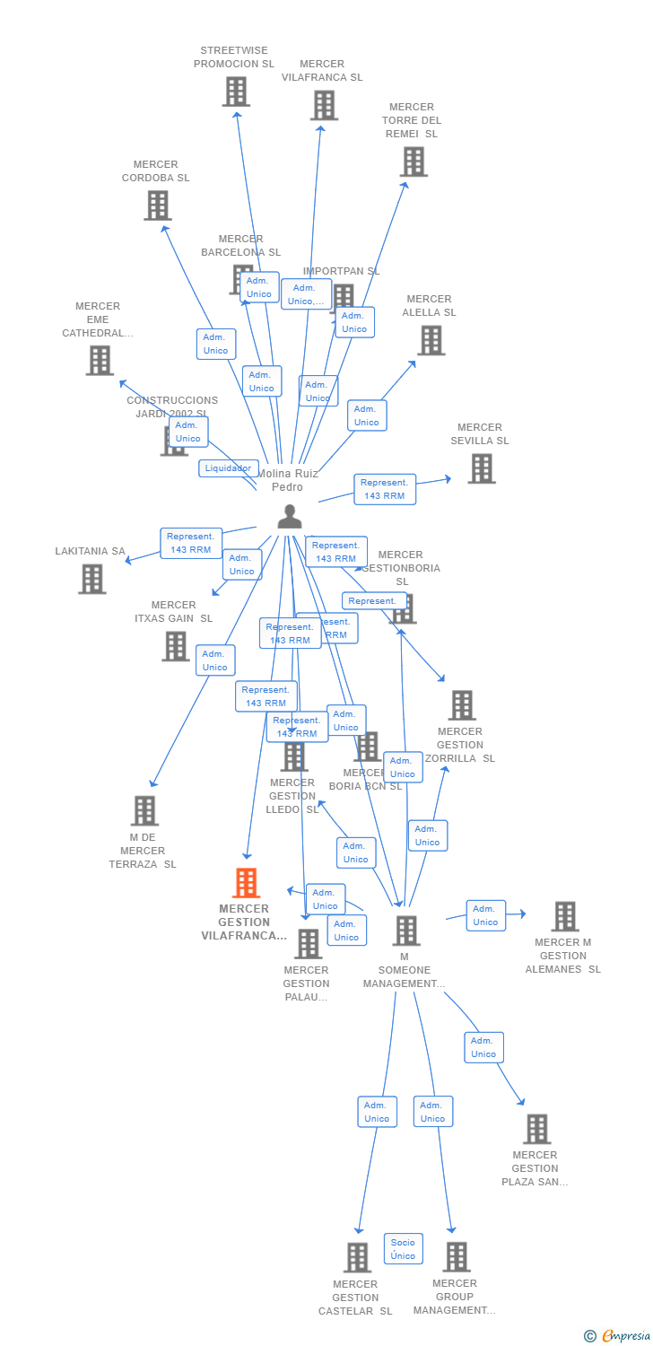 Vinculaciones societarias de MERCER GESTION VILAFRANCA SL
