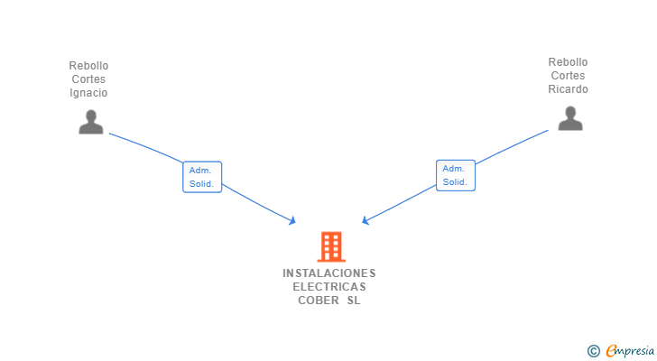Vinculaciones societarias de INSTALACIONES ELECTRICAS COBER SL