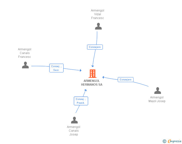 Vinculaciones societarias de ARMENGOL HERMANOS SA