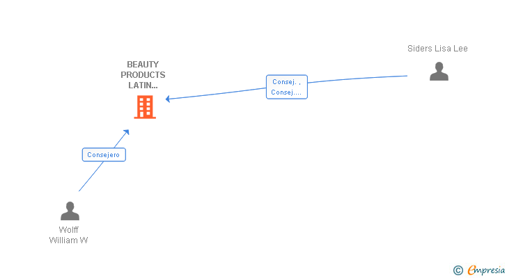 Vinculaciones societarias de BEAUTY PRODUCTS LATIN AMERICA HOLDINGS SL