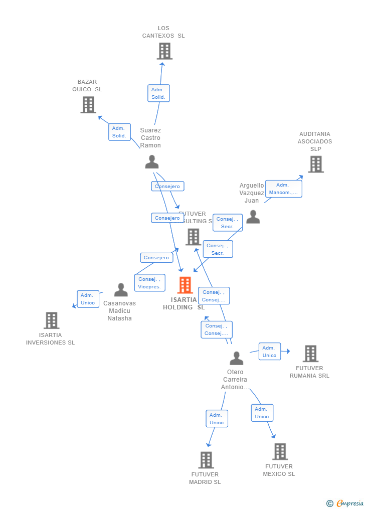 Vinculaciones societarias de ISARTIA HOLDING SL