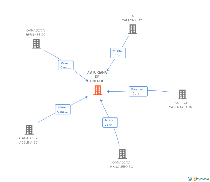 Vinculaciones societarias de ASTURIANA DE CONTROL LECHERO SCL
