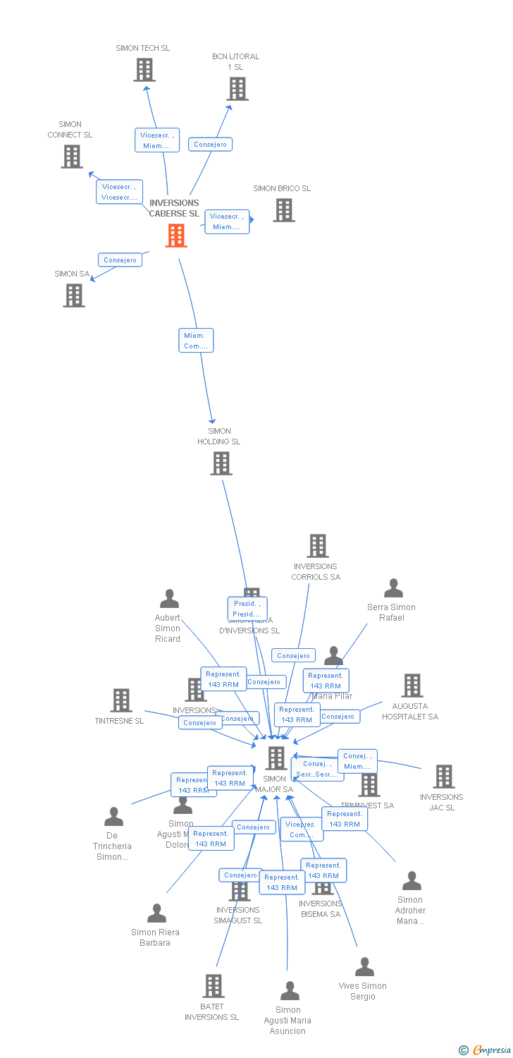 Vinculaciones societarias de INVERSIONS CABERSE SL