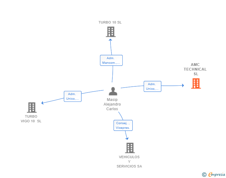 Vinculaciones societarias de AMC TECHNICAL SL