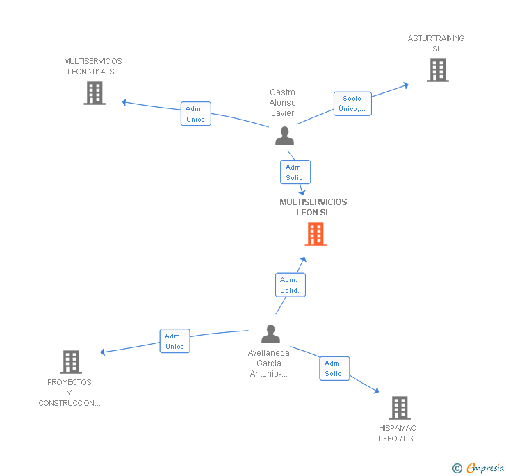 Vinculaciones societarias de MULTISERVICIOS LEON SL
