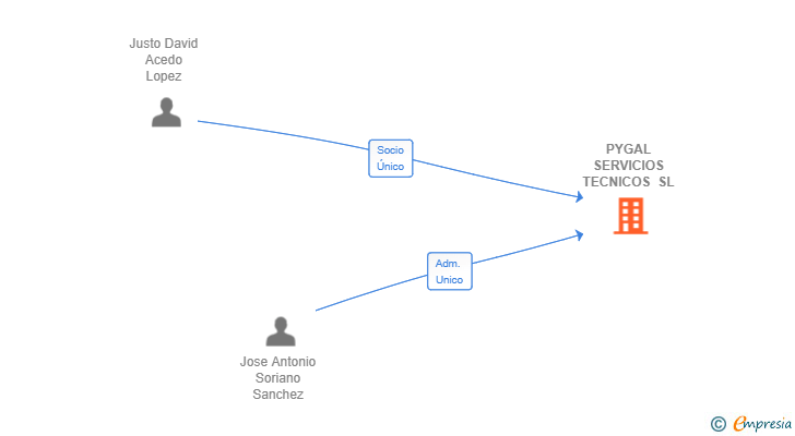 Vinculaciones societarias de PYGAL SERVICIOS TECNICOS SL