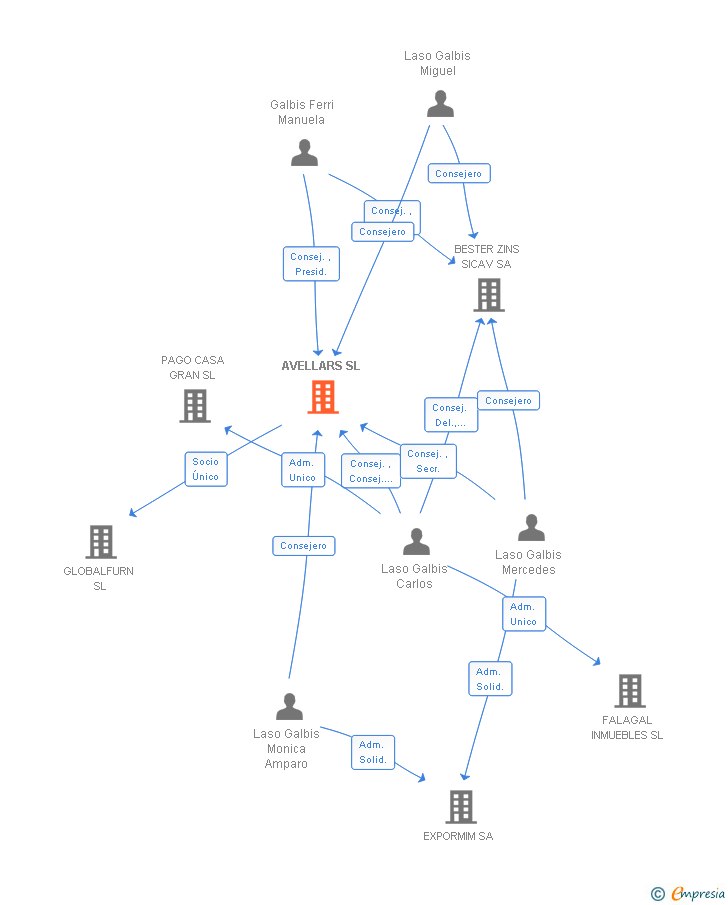 Vinculaciones societarias de AVELLARS SL