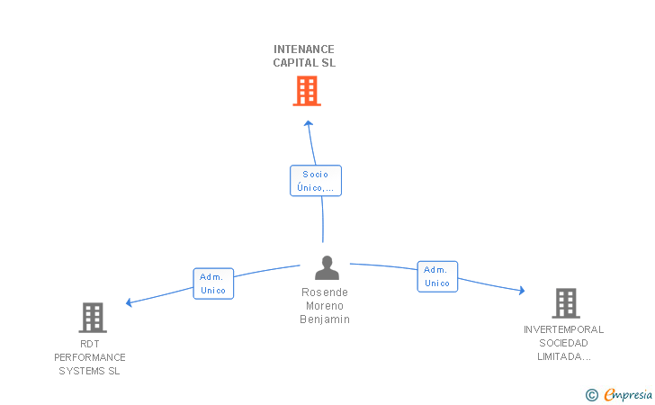 Vinculaciones societarias de INTENANCE CAPITAL SL