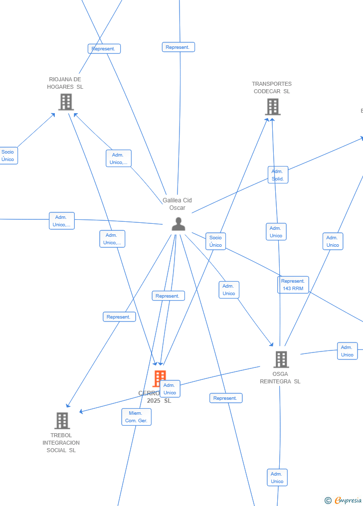 Vinculaciones societarias de CERROLLERA 2025 SL