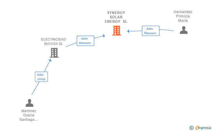 Vinculaciones societarias de SYNERGY SOLAR ENERGY SL
