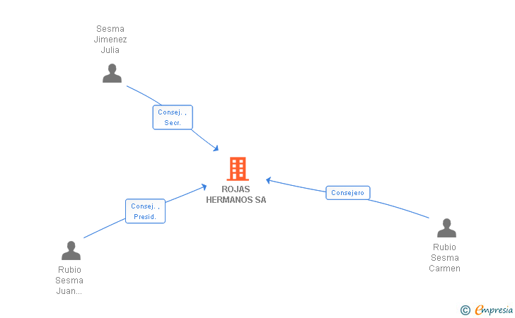 Vinculaciones societarias de ROJAS HERMANOS SA