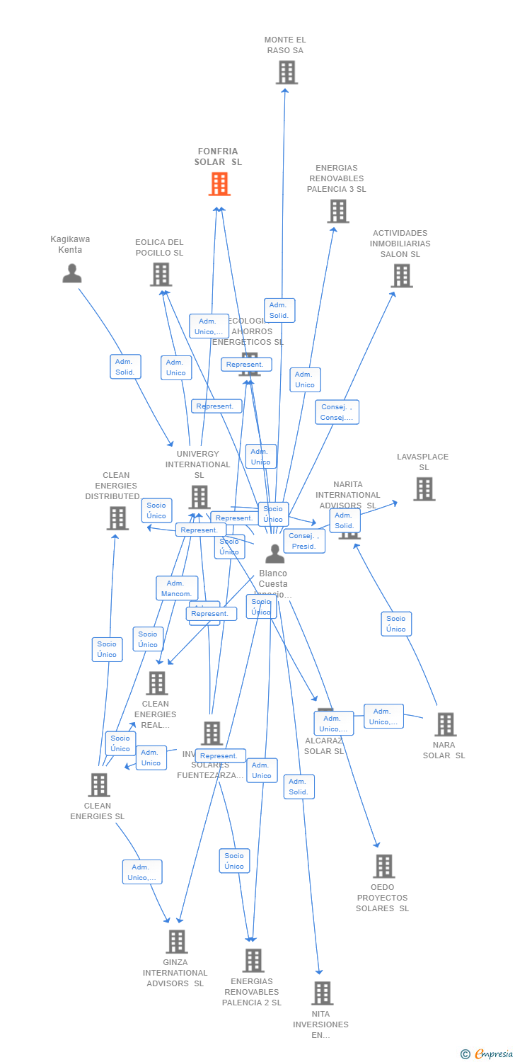 Vinculaciones societarias de FONFRIA SOLAR SL