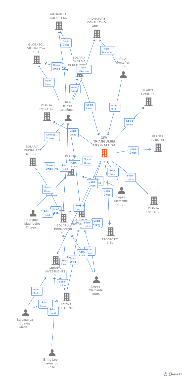 Vinculaciones societarias de CFV TRIANGULUM AUSTRALE SA