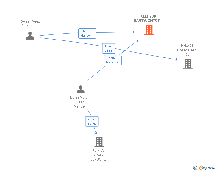 Vinculaciones societarias de ALEHYUR INVERSIONES SL