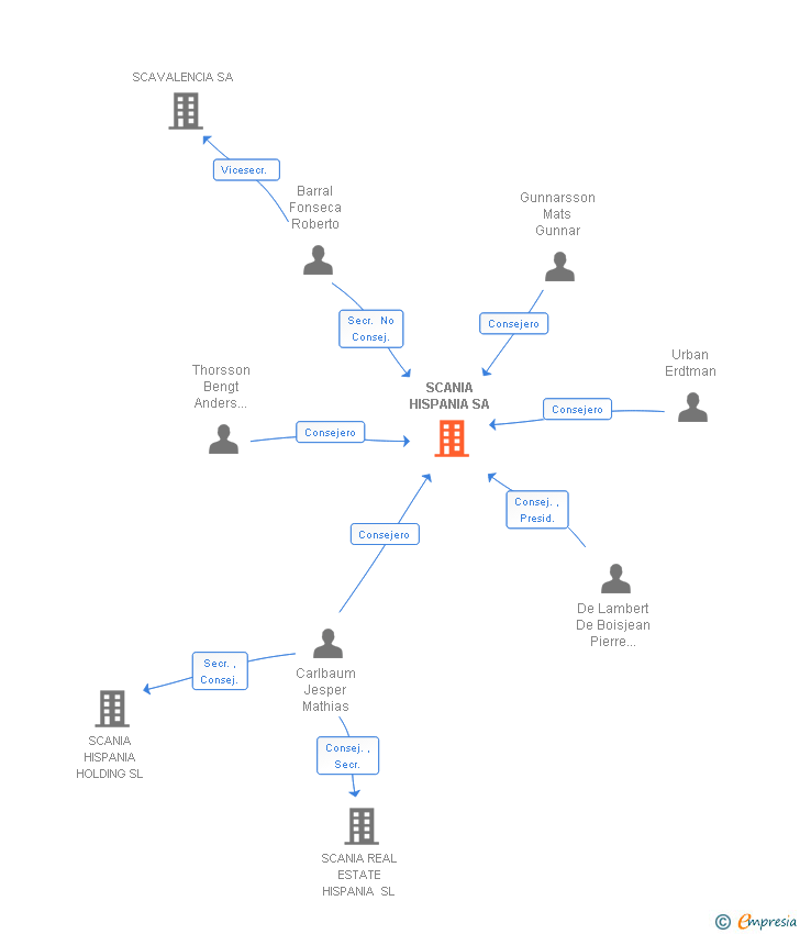 Vinculaciones societarias de SCANIA HISPANIA SA