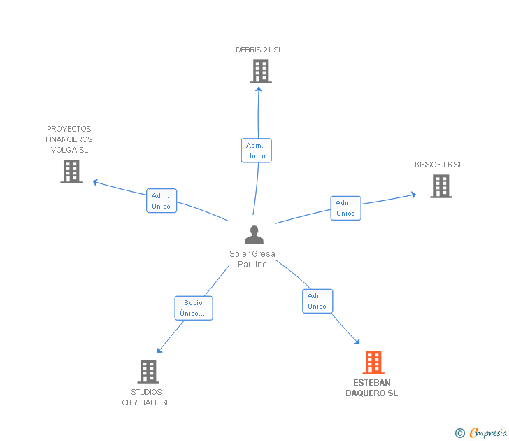 Vinculaciones societarias de ESTEBAN BAQUERO SL