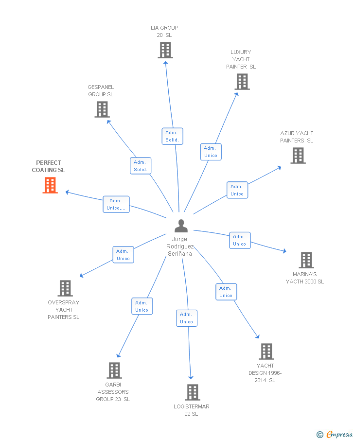 Vinculaciones societarias de PERFECT COATING SL