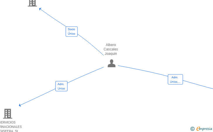 Vinculaciones societarias de PREMIUM J.A.N.S. SL