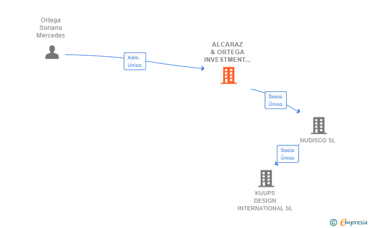 Vinculaciones societarias de ALCARAZ & ORTEGA INVESTMENT SL