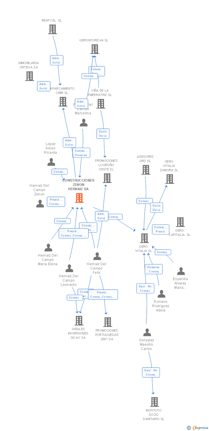 Vinculaciones societarias de CONSTRUCCIONES ZENON HERNAIZ SA