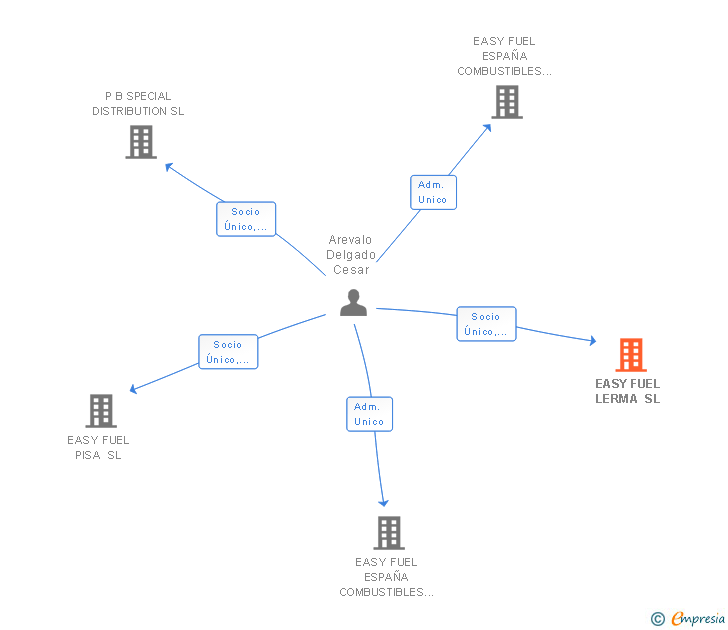 Vinculaciones societarias de EASY FUEL LERMA SL