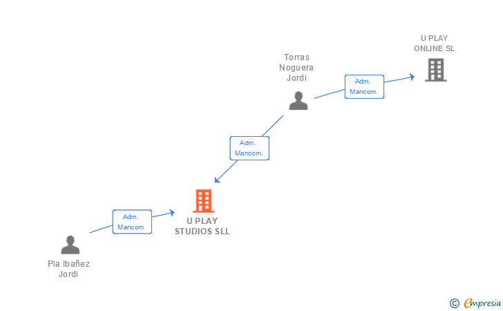 Vinculaciones societarias de U PLAY STUDIOS SLL