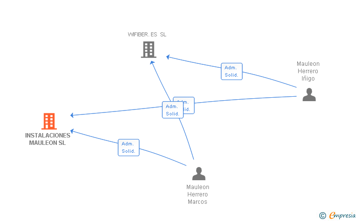 Vinculaciones societarias de INSTALACIONES MAULEON SL