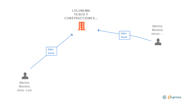 Vinculaciones societarias de LOLUNEMA YESOS Y CONSTRUCCIONES SL