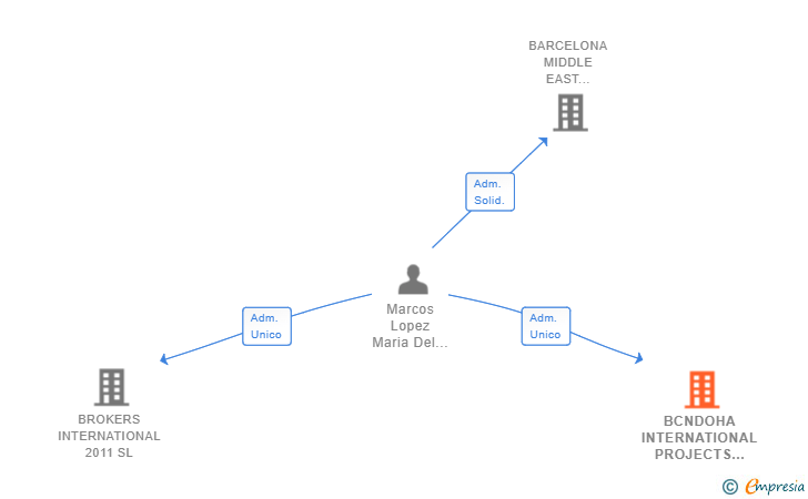 Vinculaciones societarias de BCNDOHA INTERNATIONAL PROJECTS SL