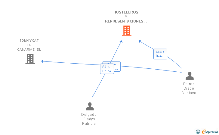 Vinculaciones societarias de HOSTELEROS Y REPRESENTACIONES CANARIAS DGRB SL