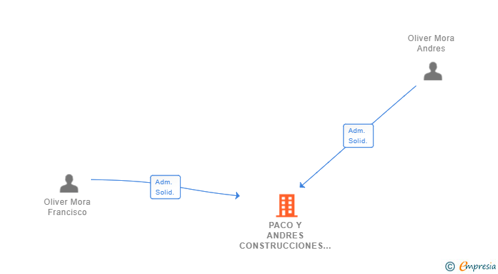 Vinculaciones societarias de PACO Y ANDRES CONSTRUCCIONES ALDAIA SL
