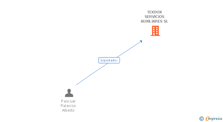 Vinculaciones societarias de TEXDOX SERVICIOS AUXILIARES SL