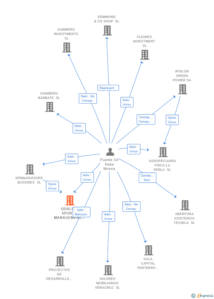 Vinculaciones societarias de QUALITY SPORTS MANAGEMENT & CONSULTING SL