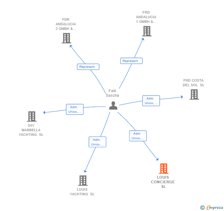 Vinculaciones societarias de LOUIS CONCIERGE SL