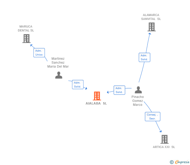 Vinculaciones societarias de AIALABA SL
