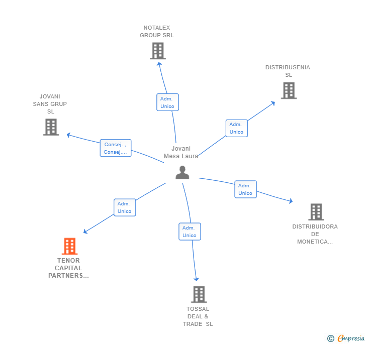 Vinculaciones societarias de TENOR CAPITAL PARTNERS SL