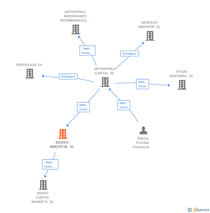 Vinculaciones societarias de BRAVO INNOVFIN SL