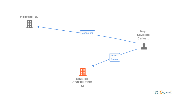 Vinculaciones societarias de KIMERIT CONSULTING SL