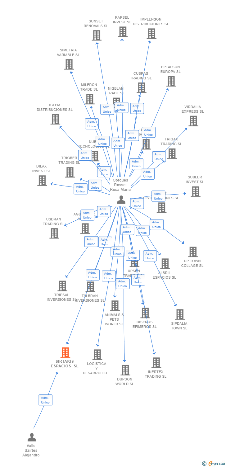 Vinculaciones societarias de SIRTAKIS ESPACIOS SL