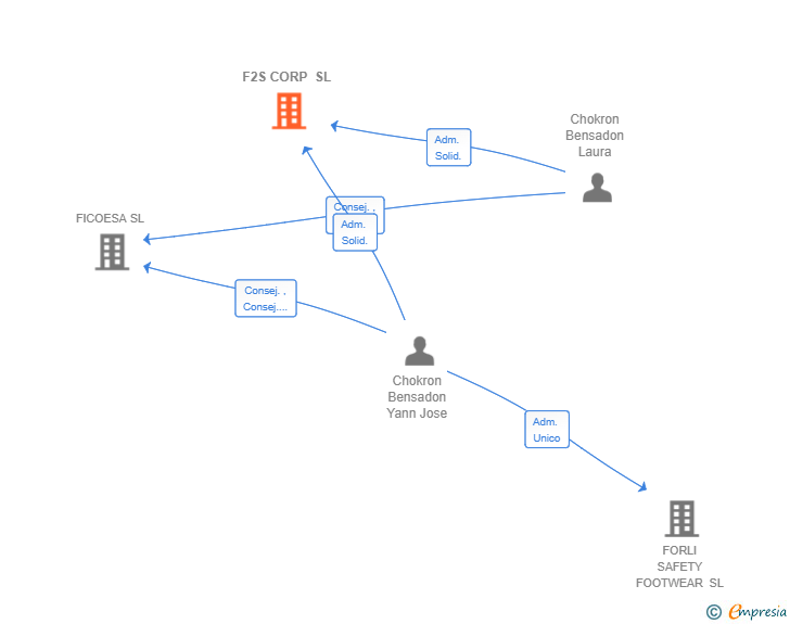 Vinculaciones societarias de F2S CORP SL