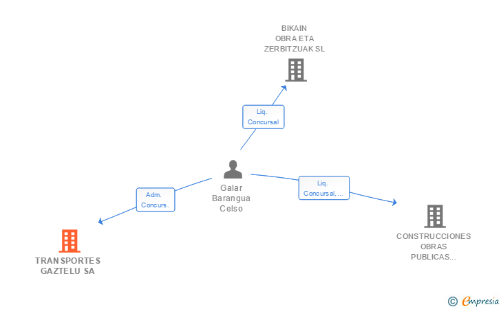 Vinculaciones societarias de TRANSPORTES GAZTELU SA